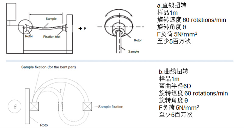 测试六:2D扭转